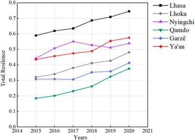 Quantitative evaluation of urban resilience in underdeveloped regions: a study of six cities in Sichuan & Tibet, China